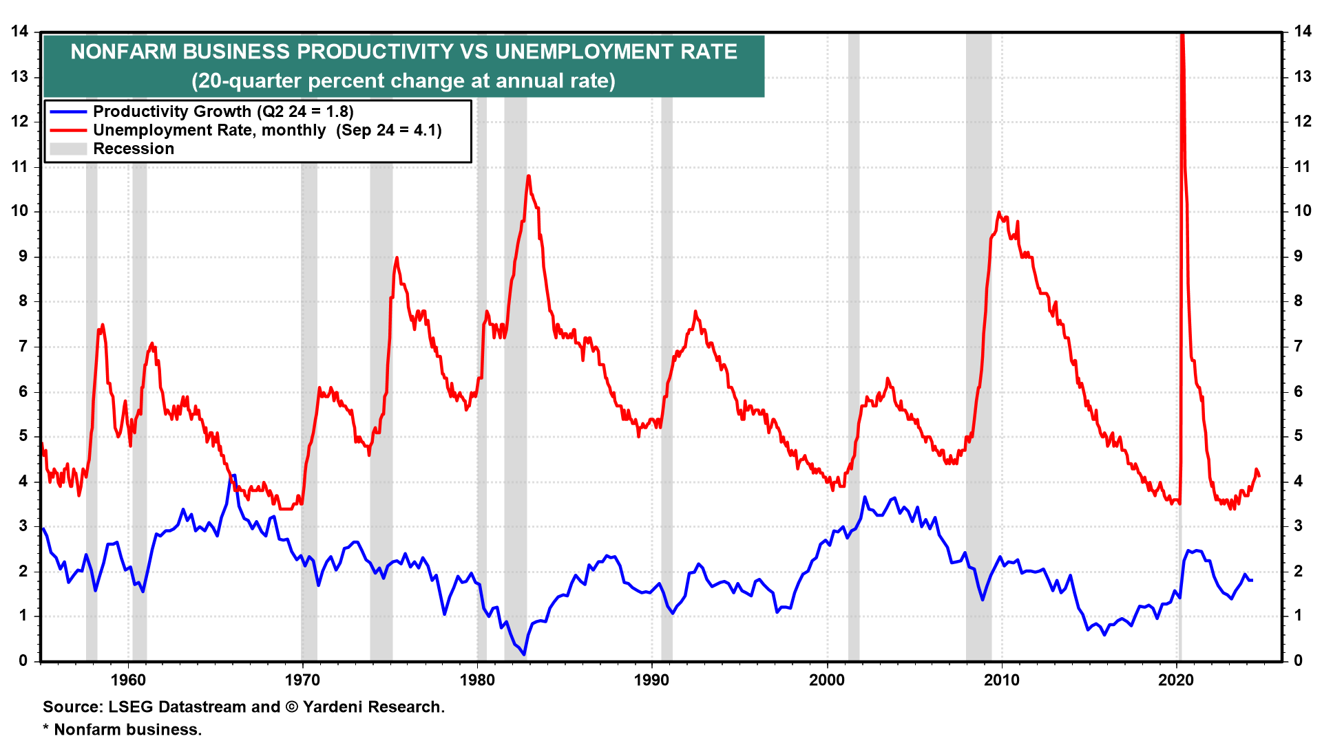 Nonfarm Business Productivity vs Unemployment Rate