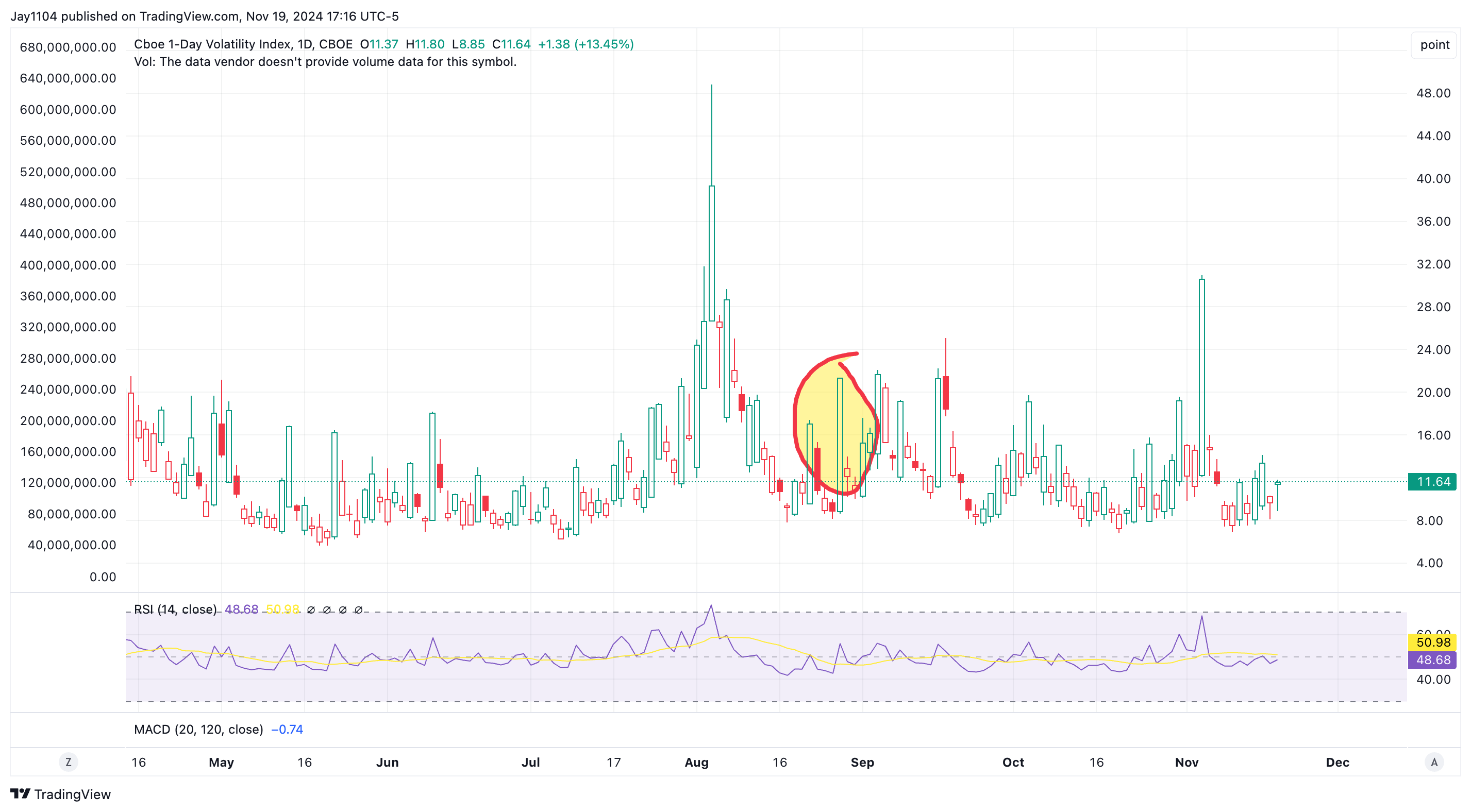 VIX Index-Daily Chart