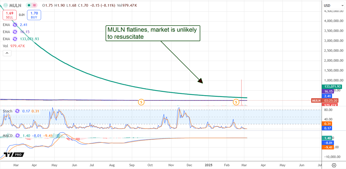 Mullen Price Chart