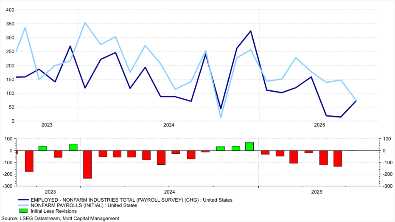 US Payroll Data