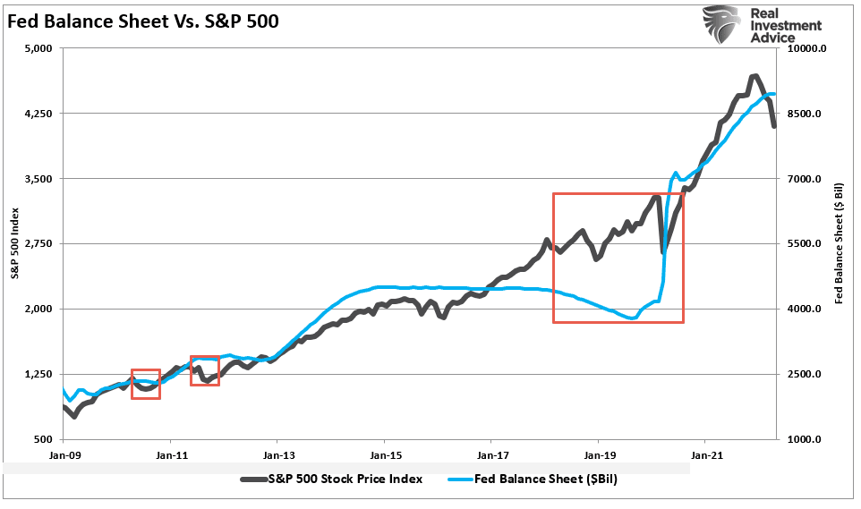 Fed Balance Sheet vs S&P 500