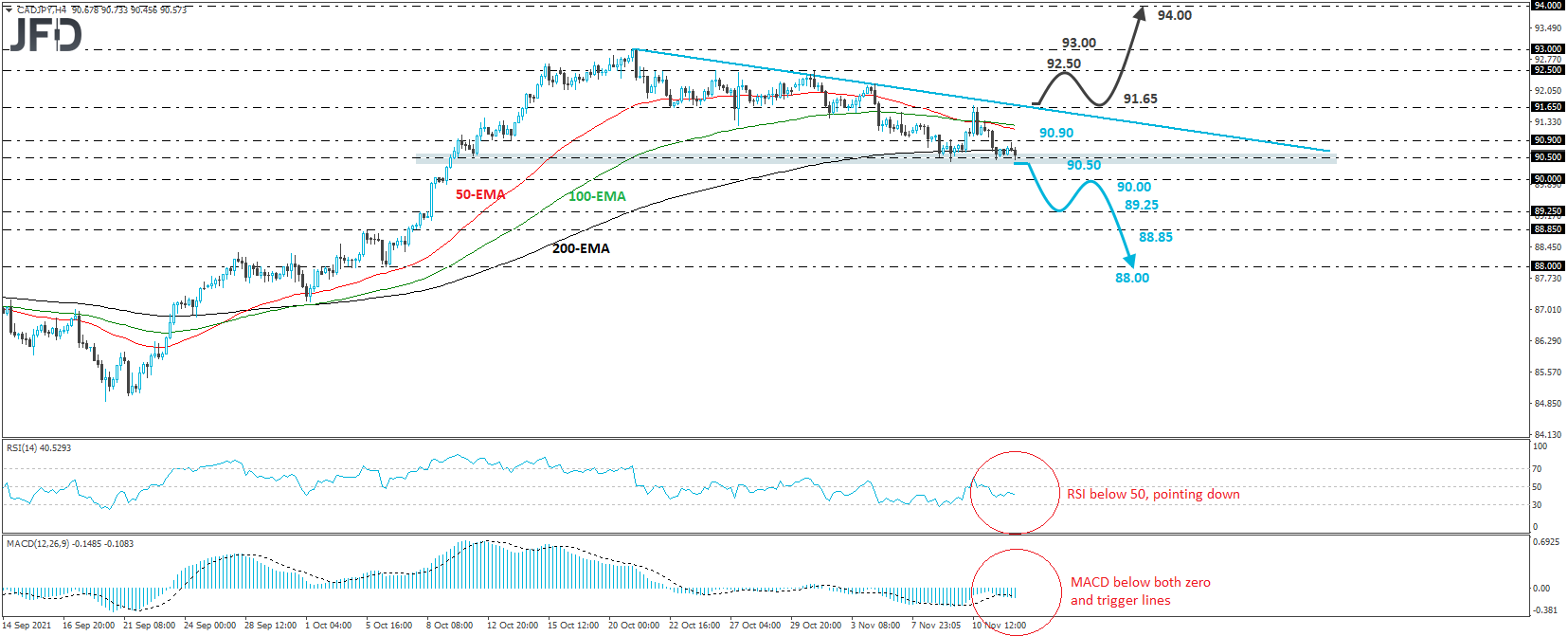 CAD/JPY 4-hour chart technical analysis.