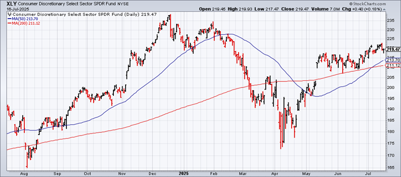 XLY-Daily Chart