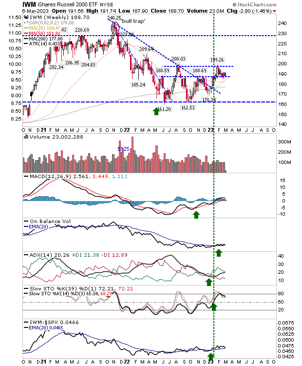 IWM Weekly Chart