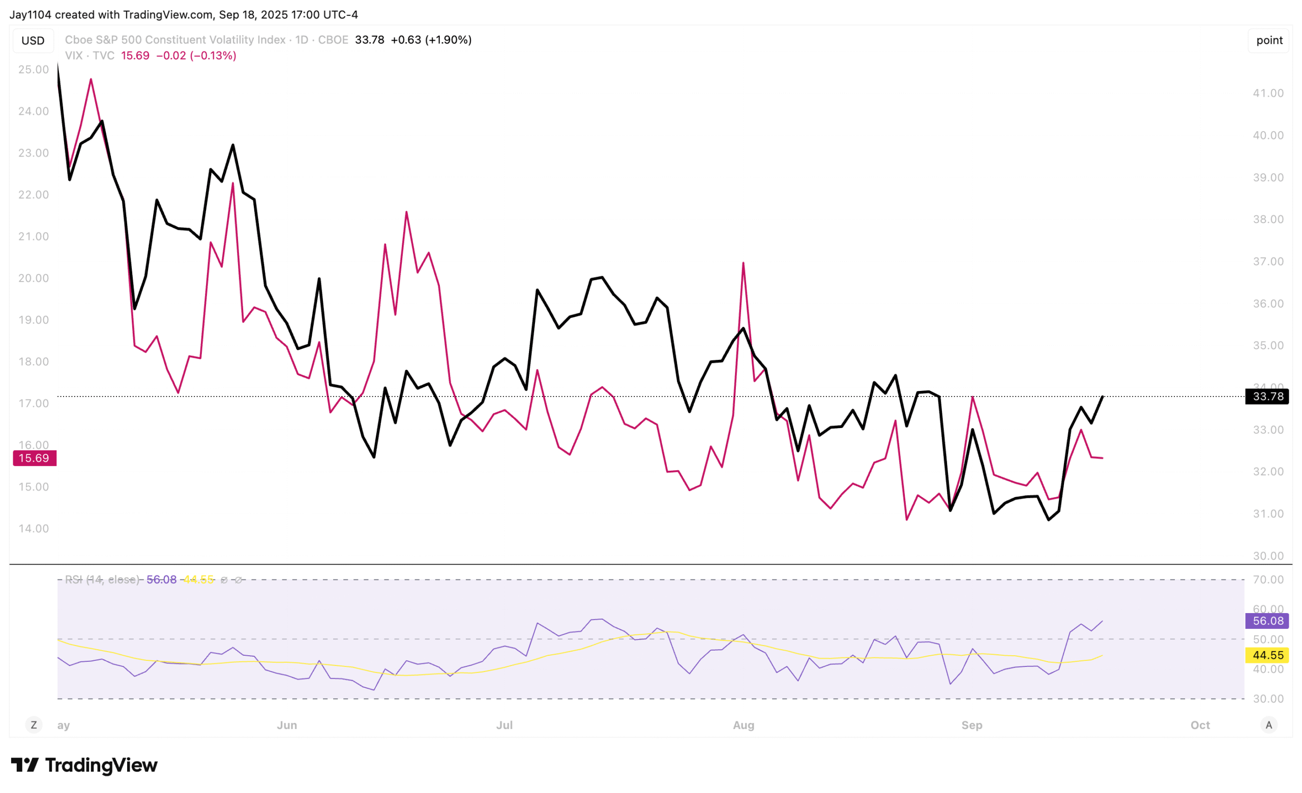 VIX EQ-Daily Chart