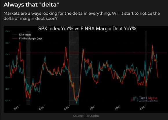 SPX Index YoY% vs FINRA Margin Debt YoY%