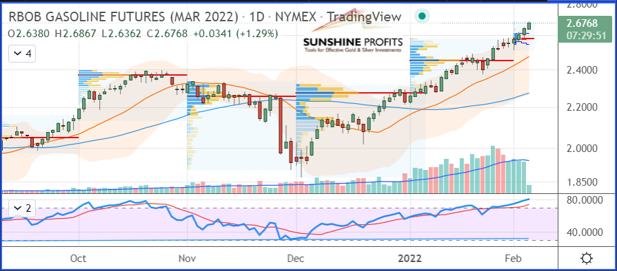 RBOB Gasoline Futures Daily Chart.