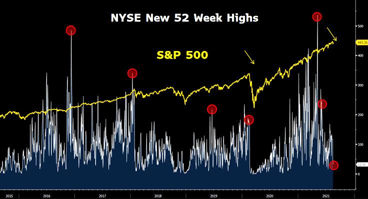 NYSE New Highs