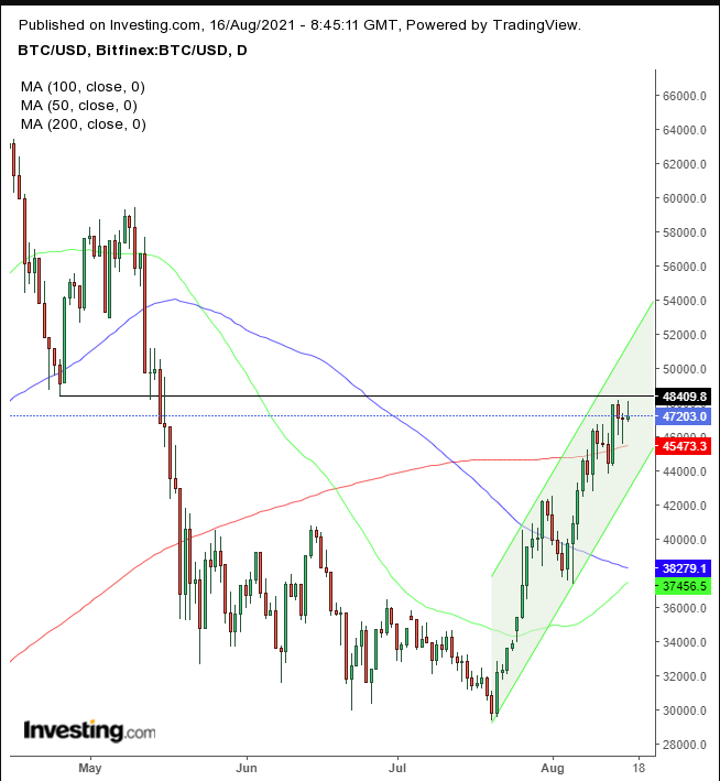 BTC/USD Daily