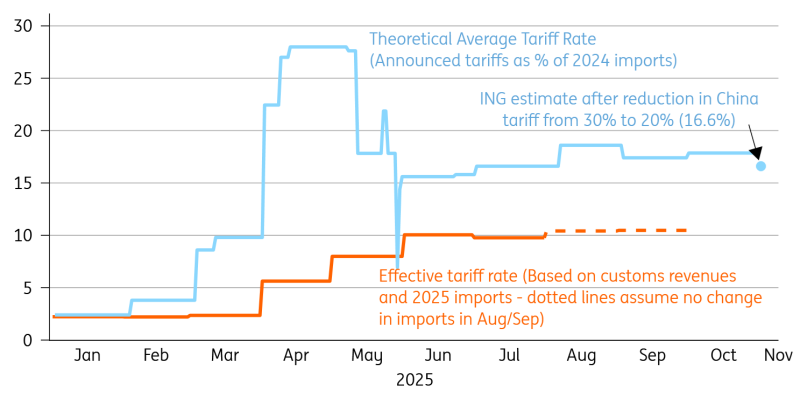 Tariffs Aren’t Yielding What They Were Expected To Tariffs Aren’t Yielding What They Were Expected To