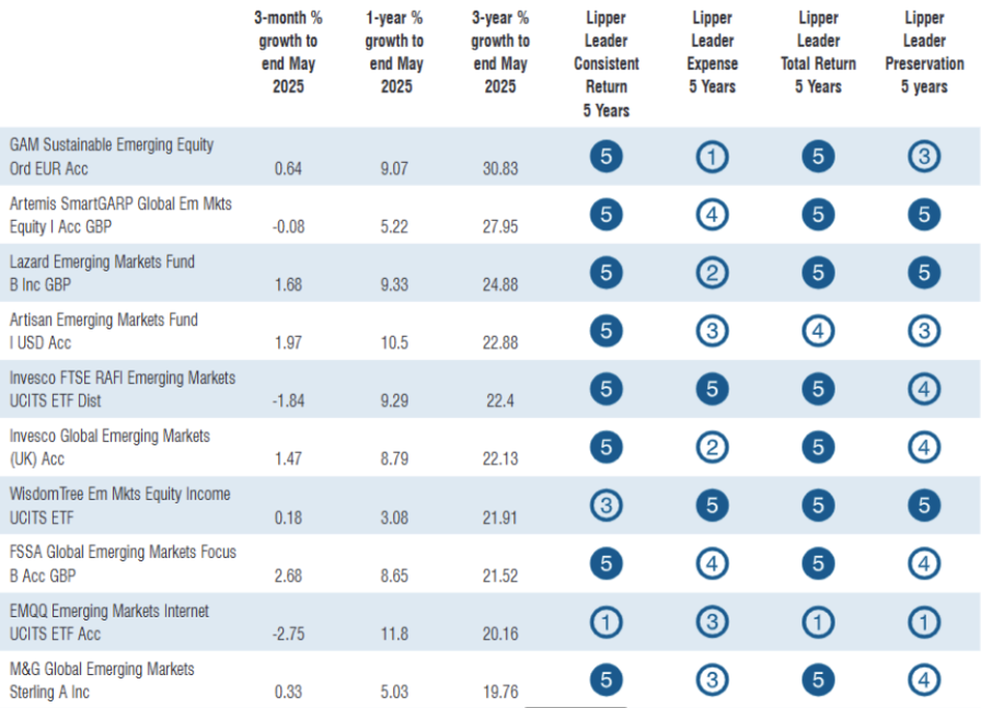 Top-Performing Global Emerging Markets