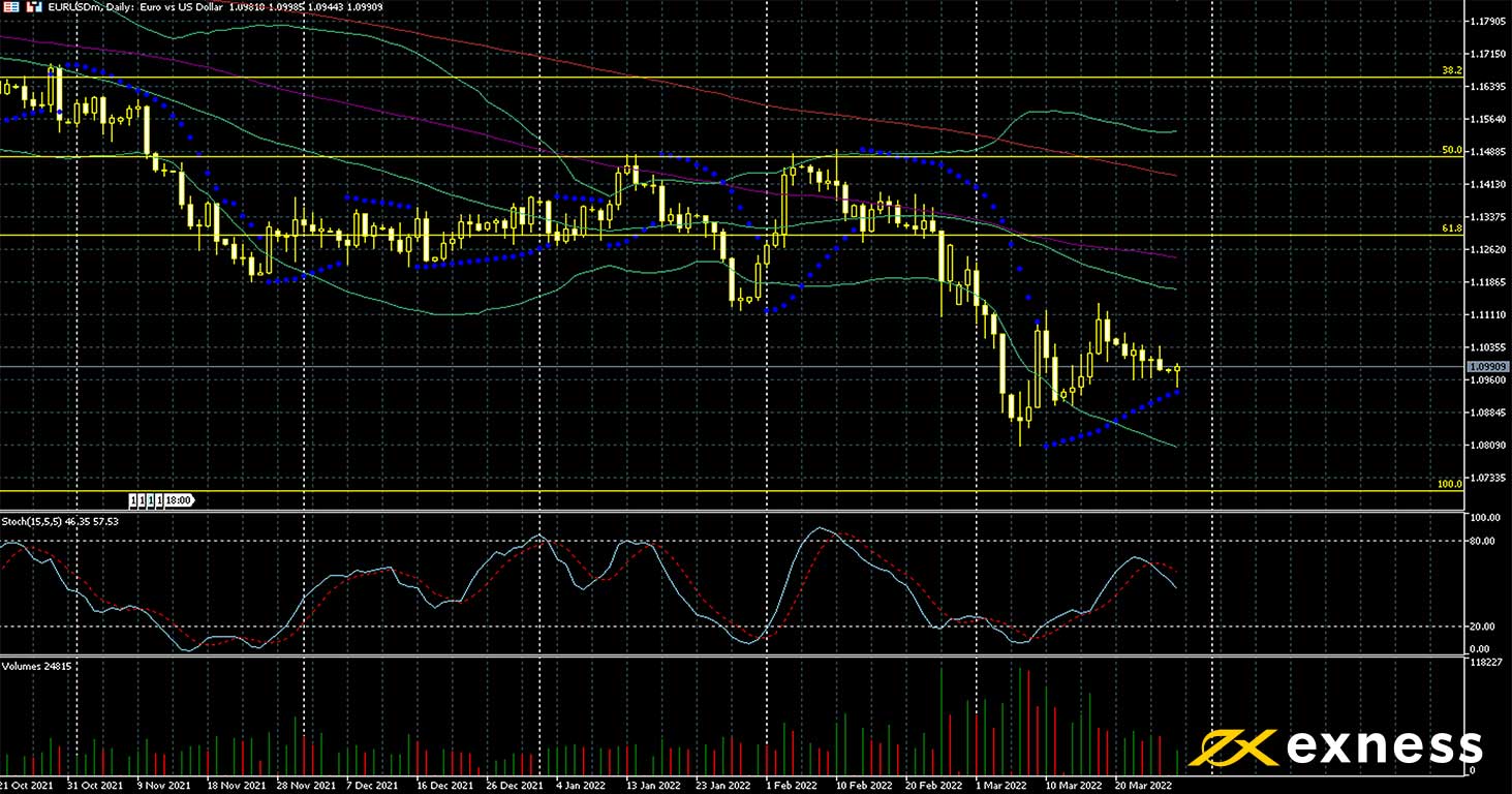 EUR/USD daily chart.