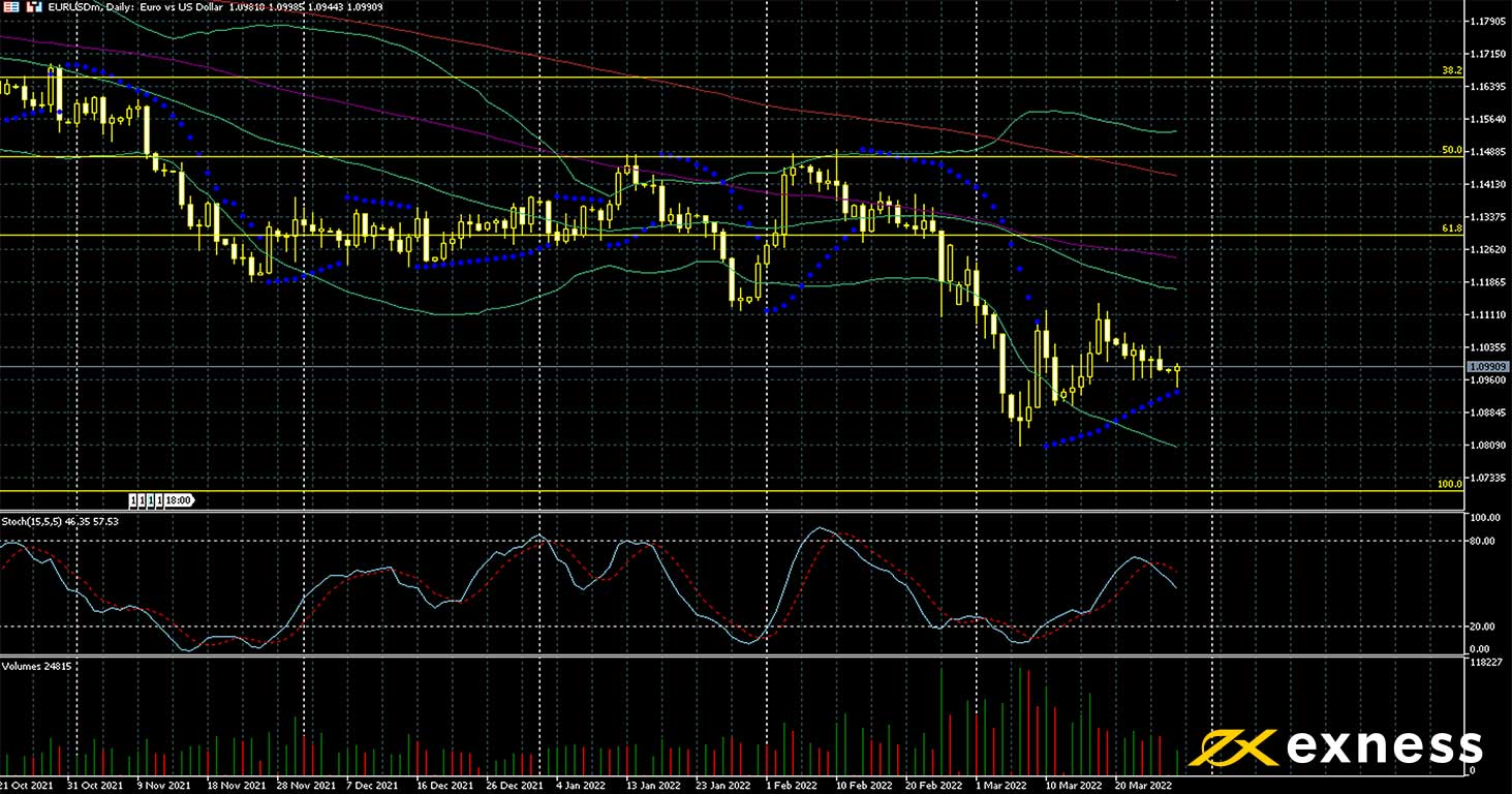 EUR/USD daily chart.