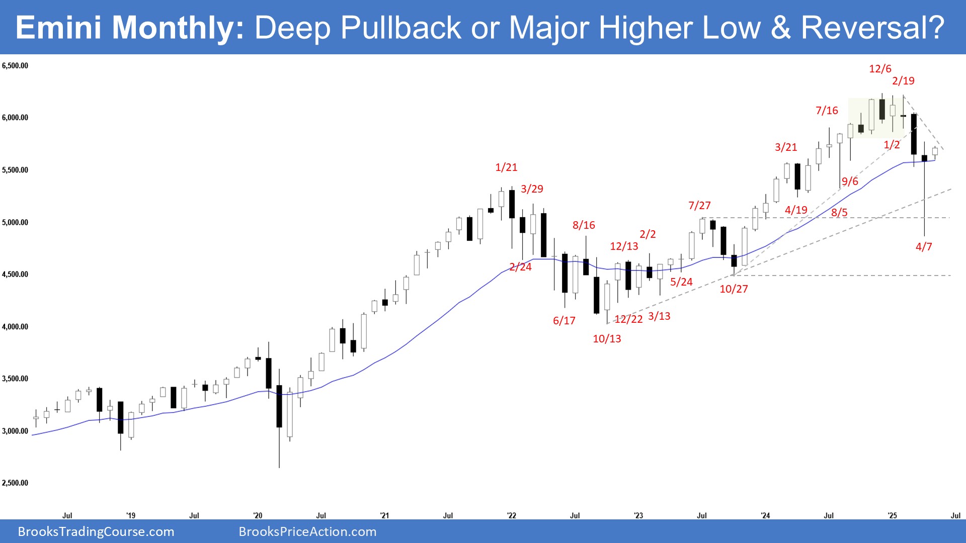 Emini-Monthly Chart