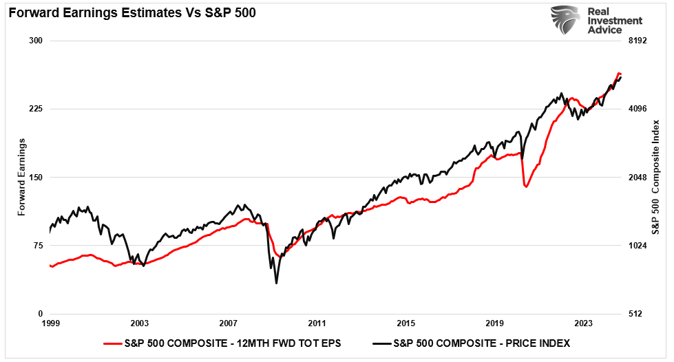 Forward Earnings Estimates vs S&P 500