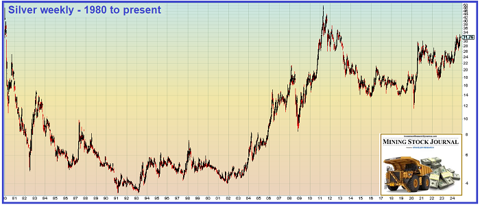 Silver Weekly Chart - 1980-Present