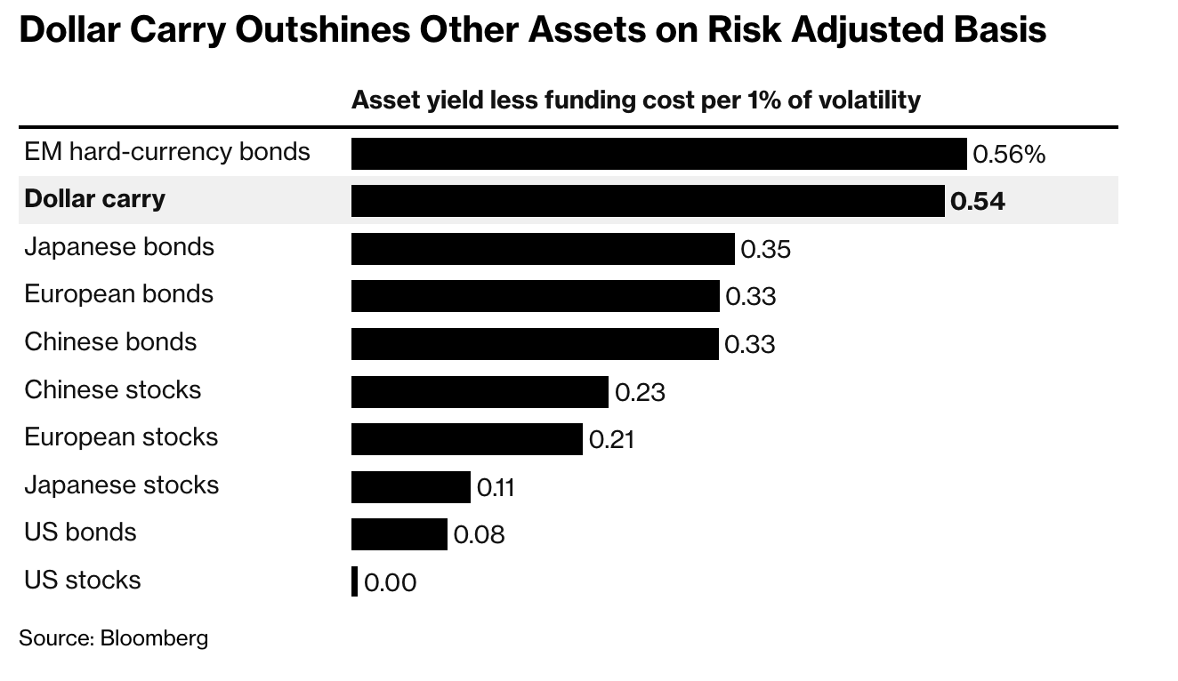 Dollar Carry Trade