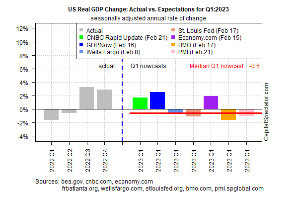 US Real GDP Change Actual Vs. Expectations for Q1-2023