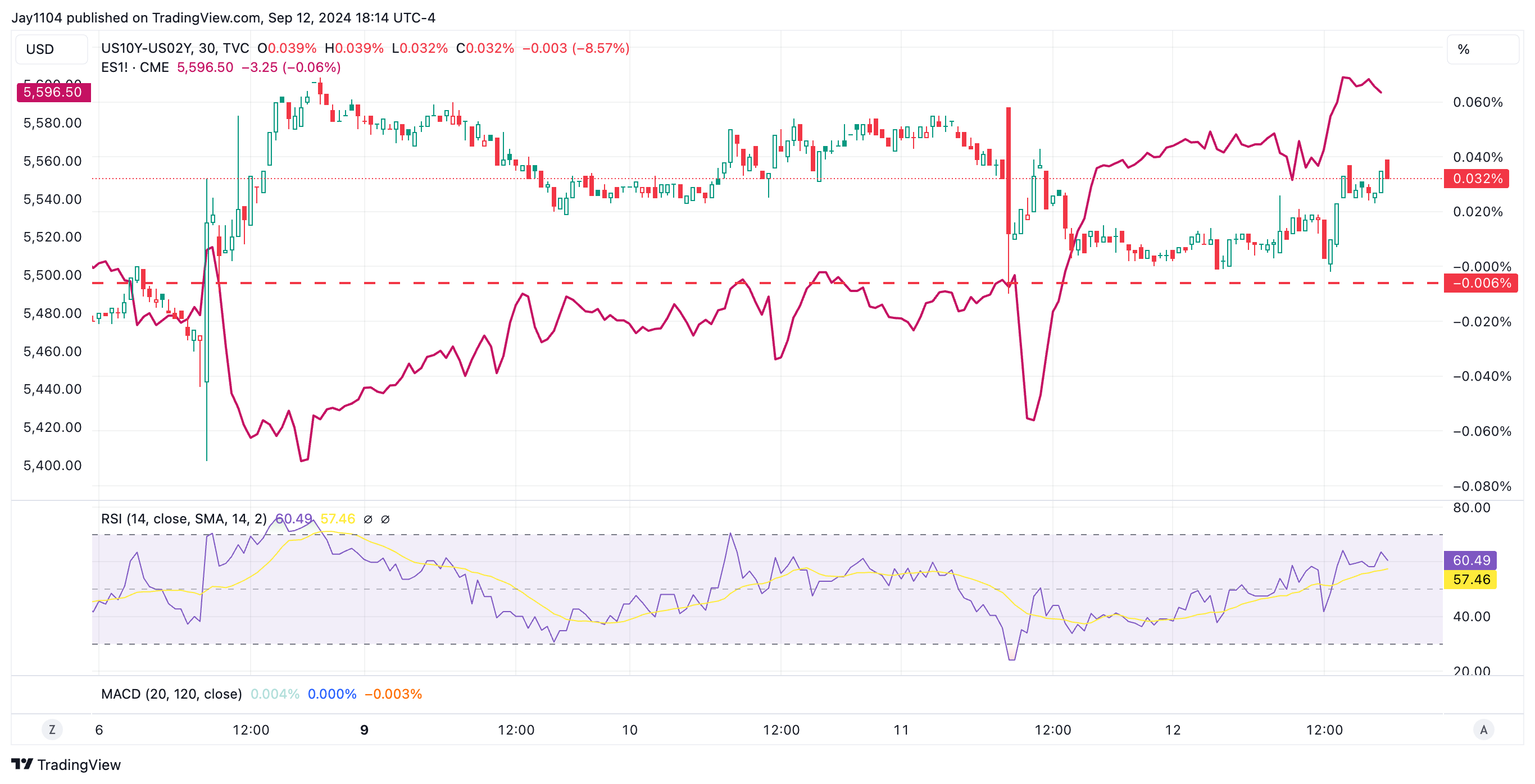 US10Y-US02Y-30-Minute Chart