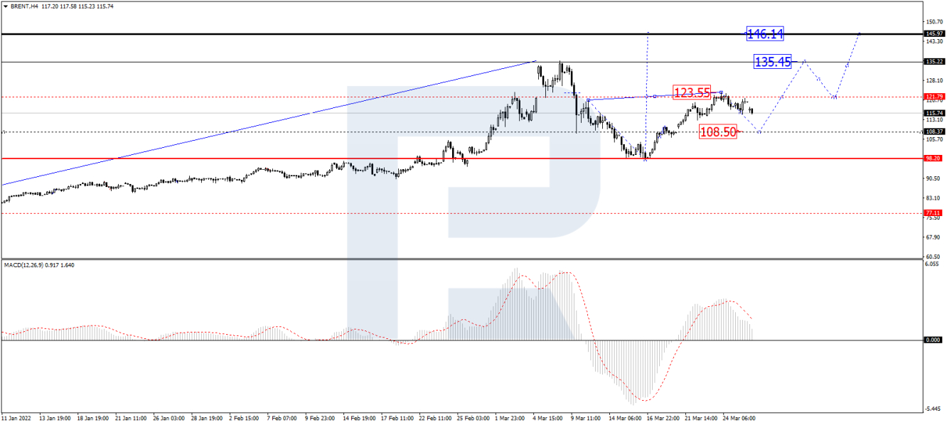 Brent 4-hour price chart.