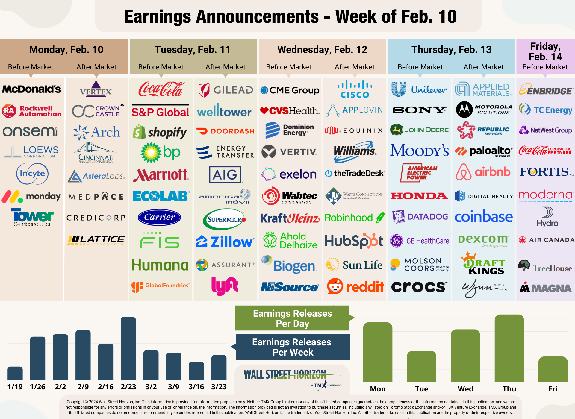 Earning Announcement 10th of Feb Chart