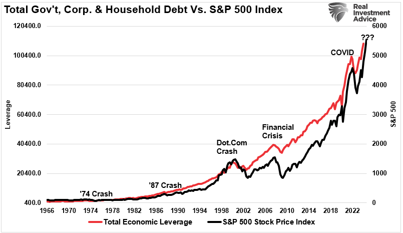 Total Leverage vs S&P 500 Index