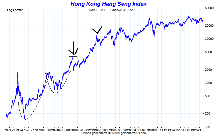 Hang Seng Index 1970-2021