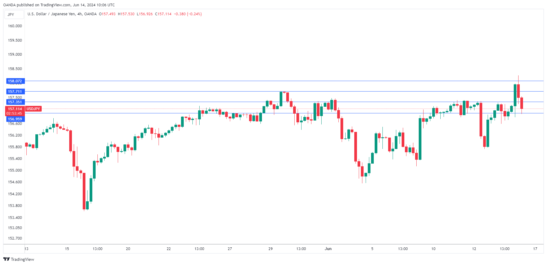 USD/JPY-4-Hour Chart