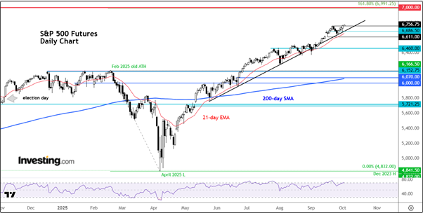 S&P 500 Futures-Daily Chart