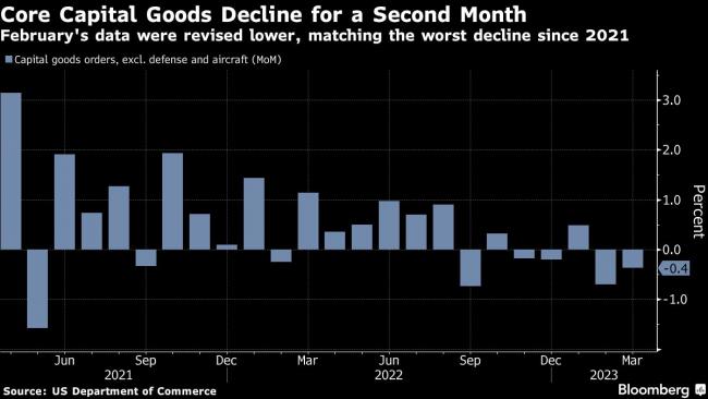 Orders for US Business Equipment Decline by More Than Forecast