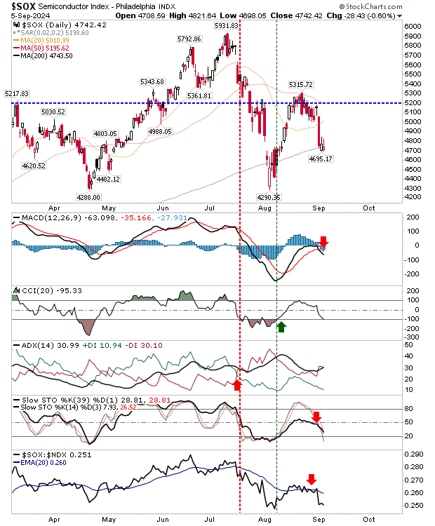 SOX-Daily Chart