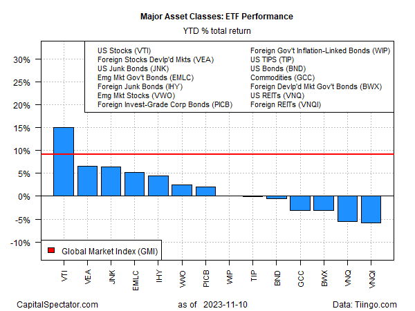Performance de ETFs no acumulado do ano