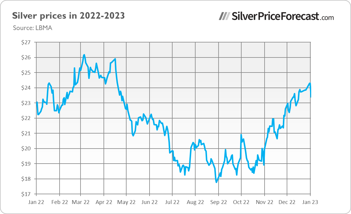 Silver Prices in 2022-2023