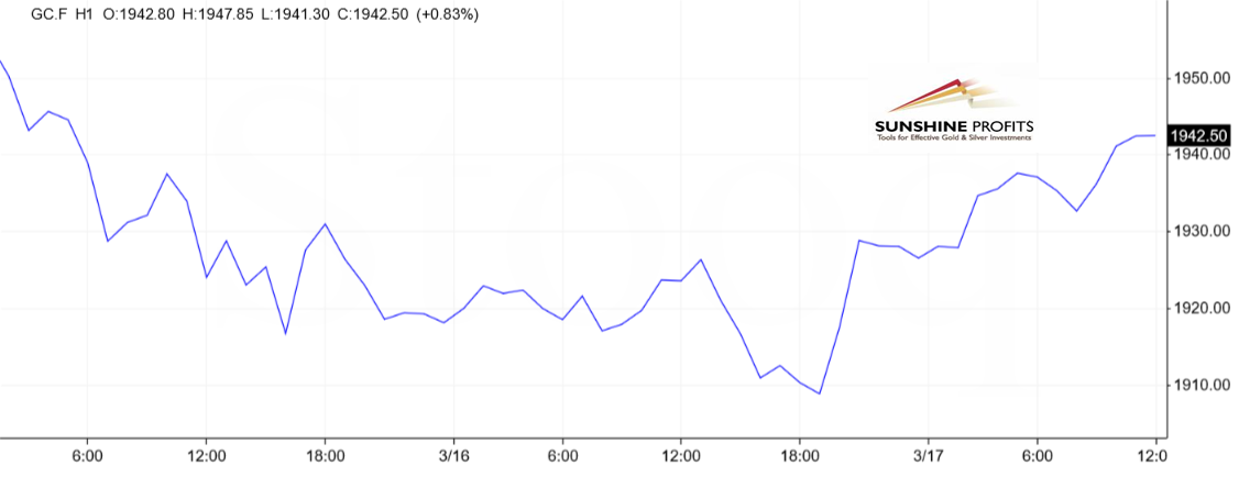 Gold Chart.