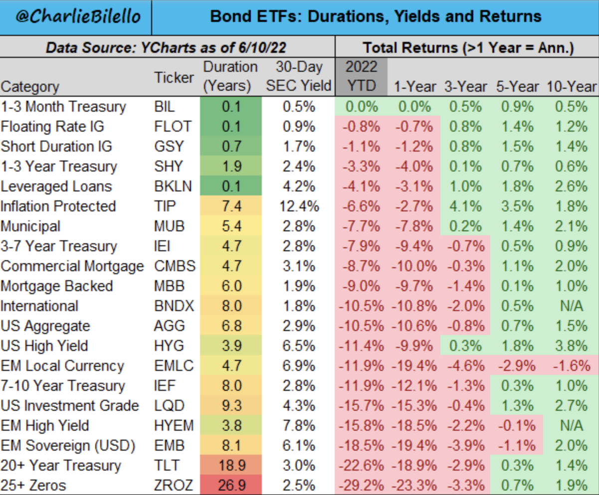 Bond ETFs During Bear Markets 