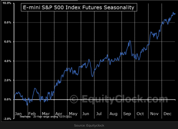 Emini S&P 500 Futures Seasonality