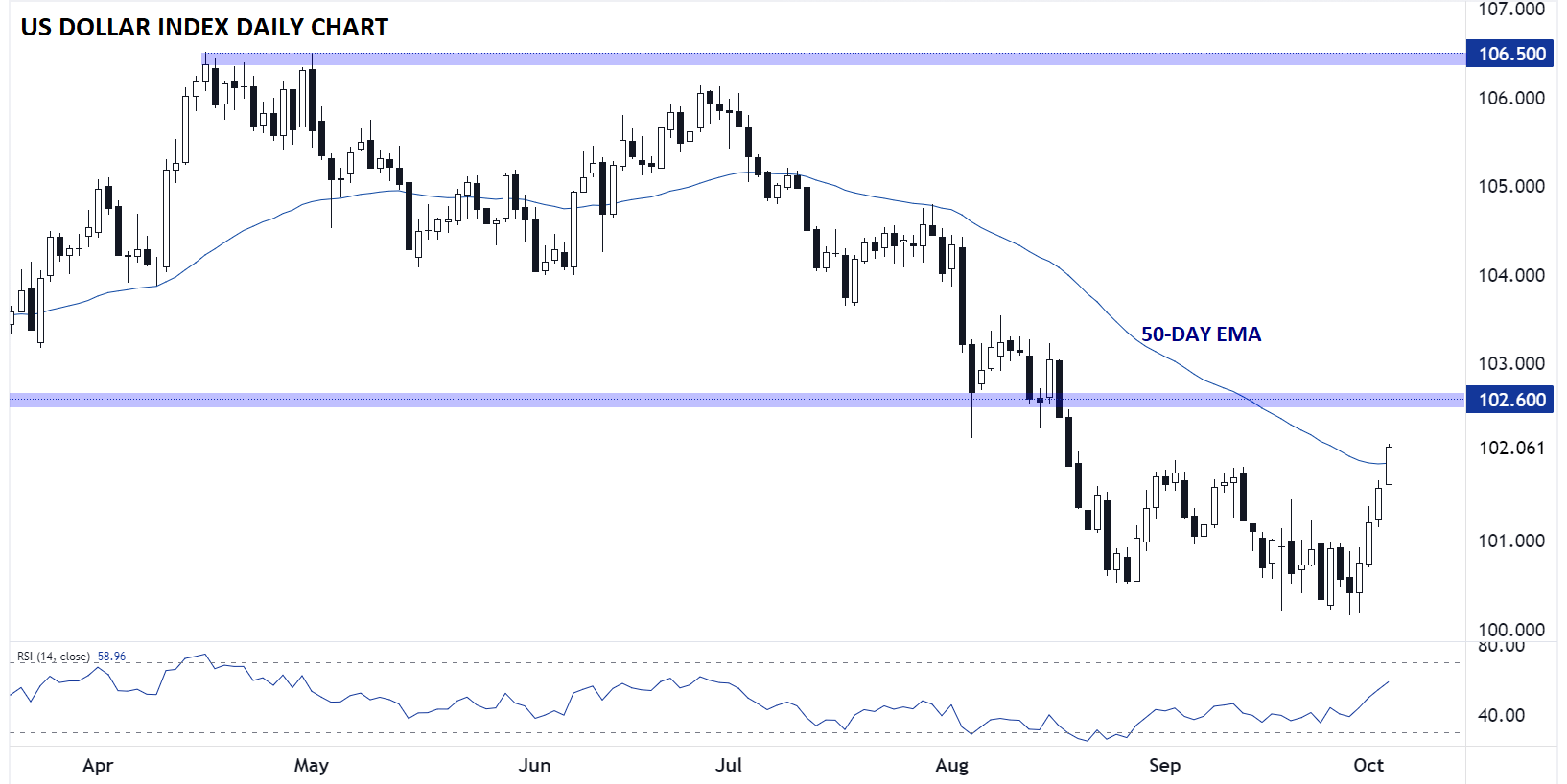 US Dollar Index-Daily Chart