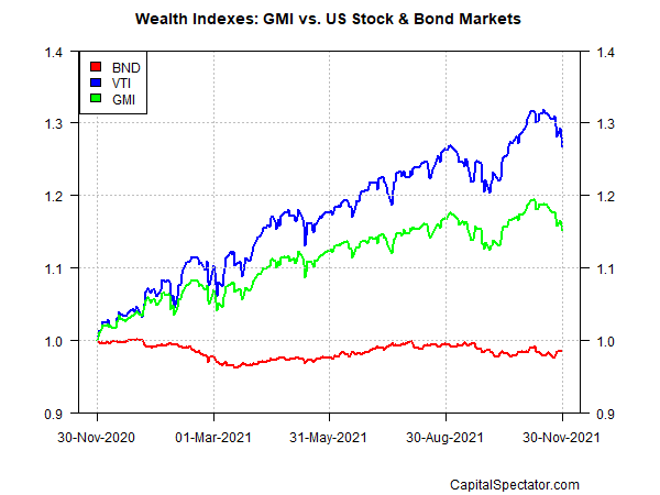 GMI vs US Stock And Bond Markets