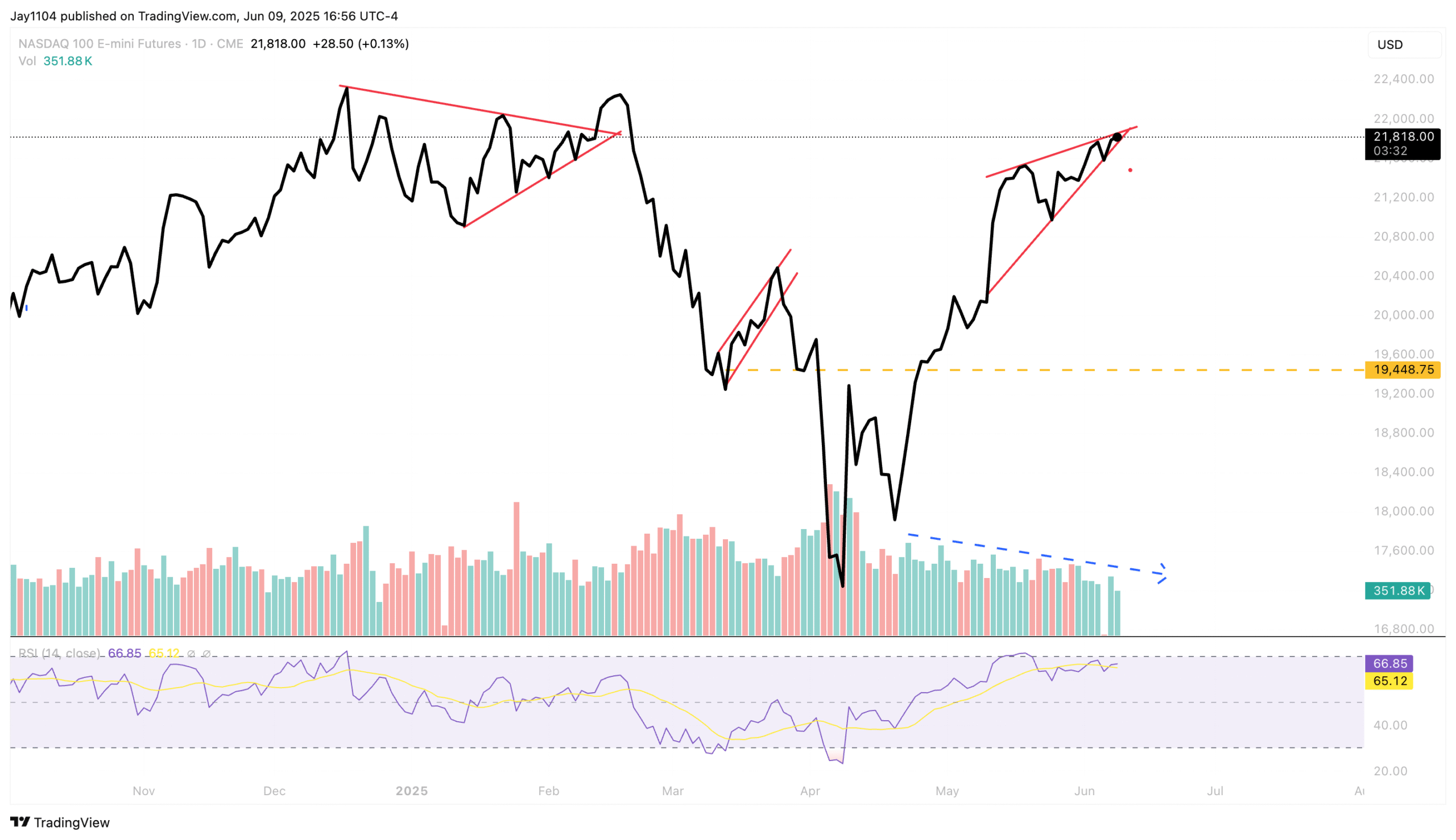 Nasdaq Futures-Daily Chart