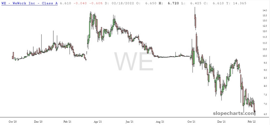 WeWork Inc Chart