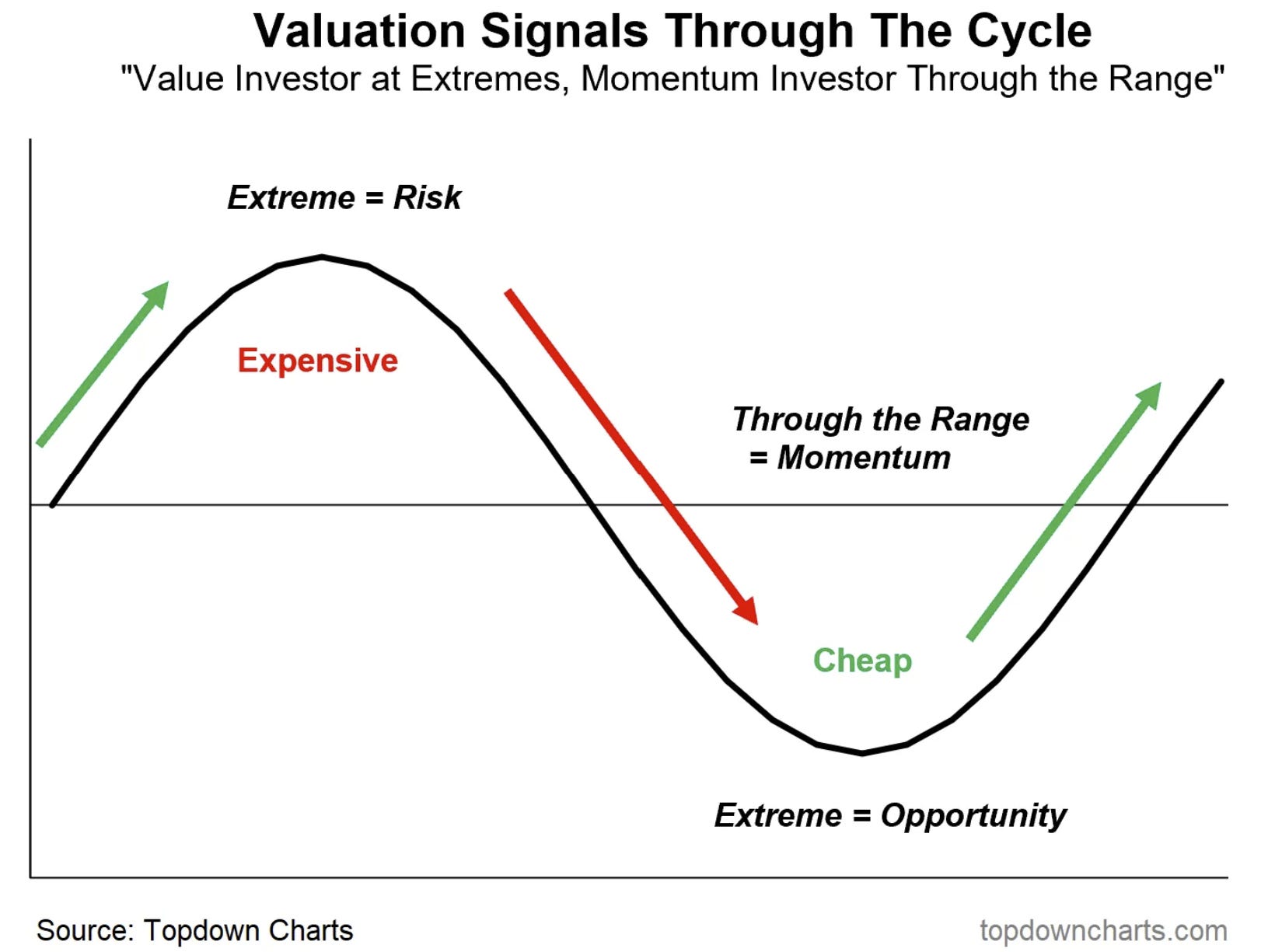 Valuation Signals