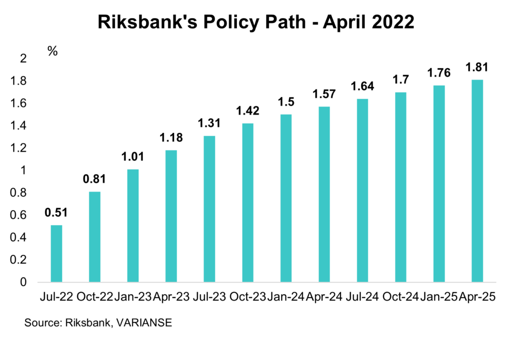 Riksbank April Path.
