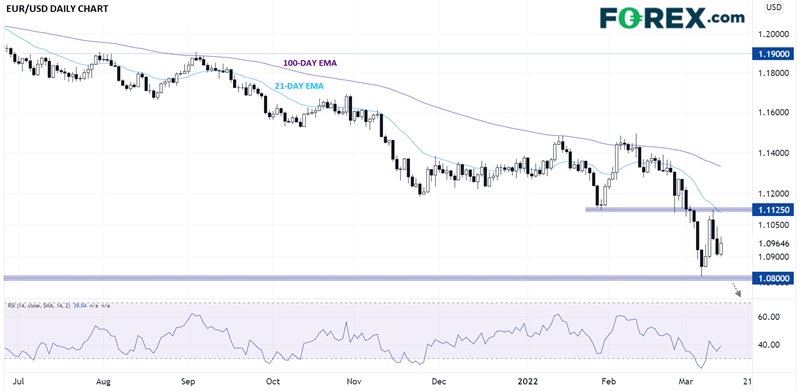 EUR/USD Daily Chart