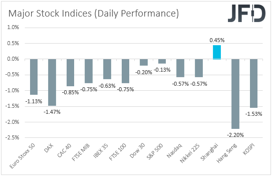 Major global stock indices performance