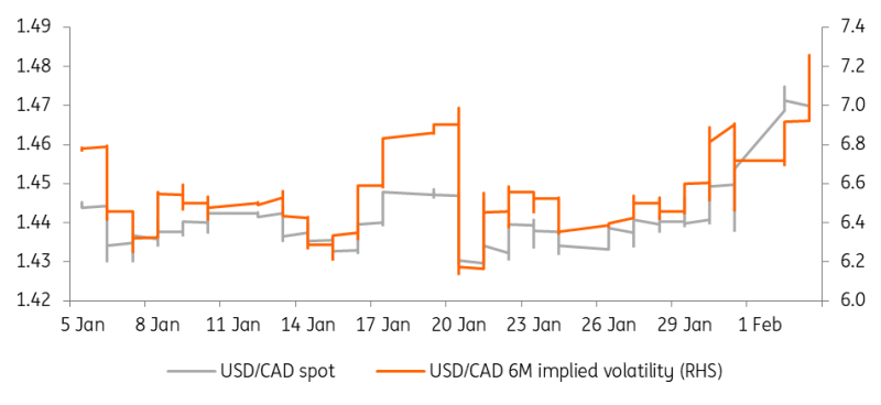 USD/CAD and 6M Implied Volatility