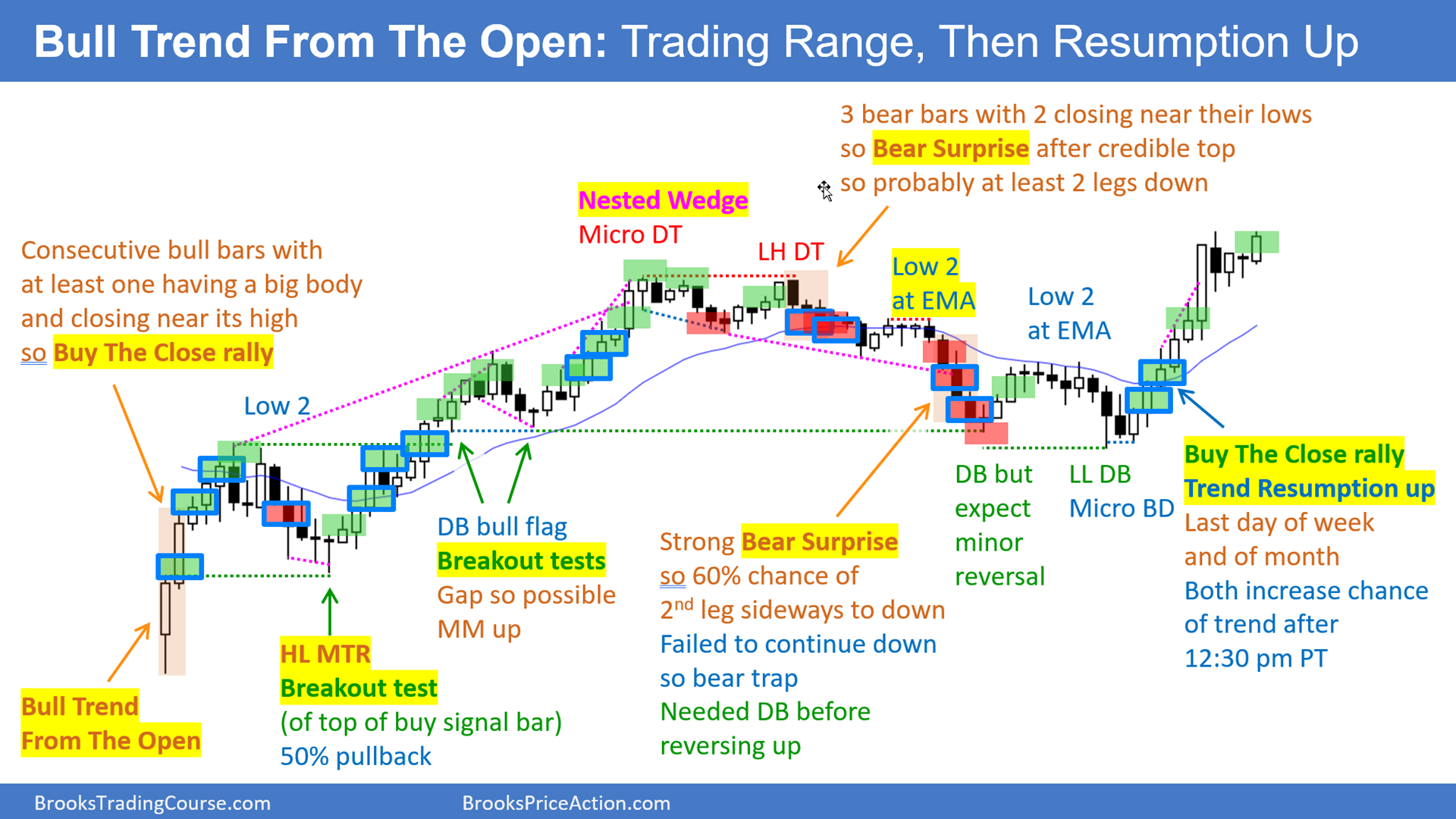 Daily Setups Bull Trend