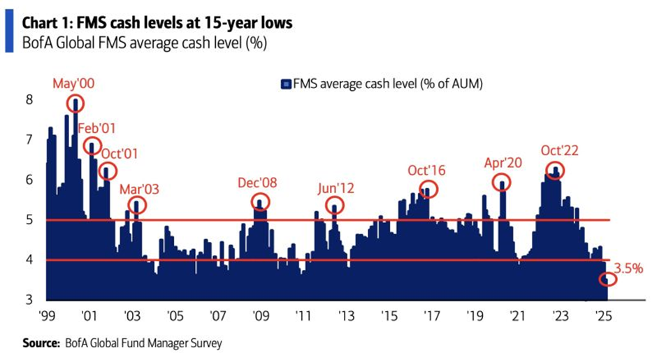 FMS Cash Levels