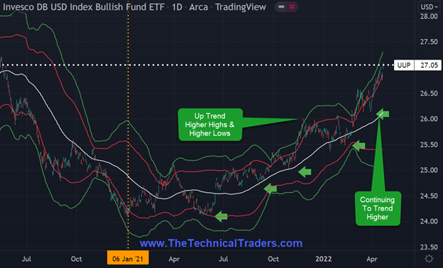 UPP Daily Chart.