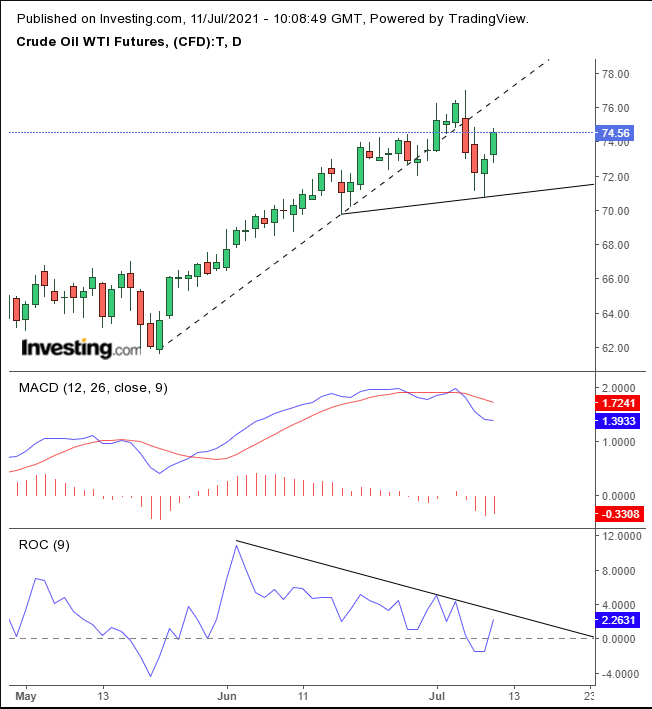 原油日线，来源：Investing.com