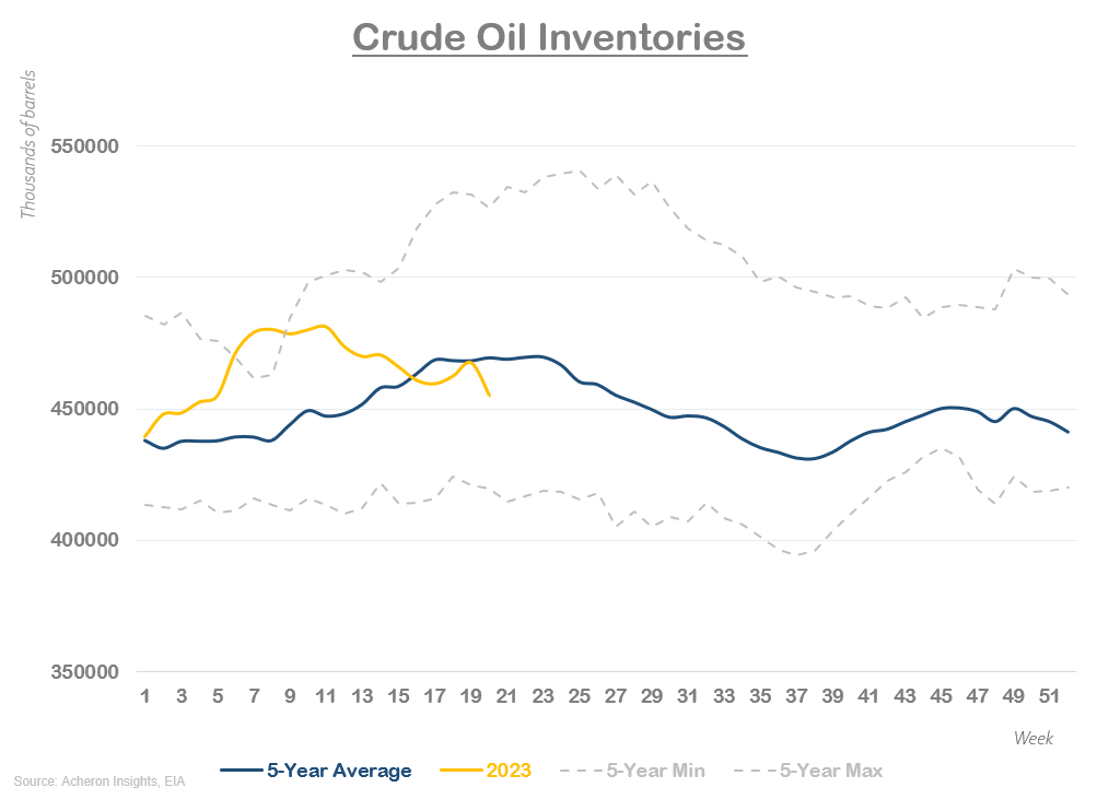 Crude Oil Inventories